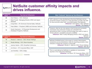NetSuite customer affinity impacts and
drives influence.
Net Influence
Score

Top Internal Influencers

36

Zach Nelson – ...