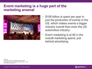 Event marketing is a huge part of the
marketing arsenal
•  $108 billion is spent per year in
just the production of events in the
US, which makes events a bigger
industry overall than even the US
automotive industry.
•  Event marketing is at #2 in the
overall marketing spend, just
behind advertising.

Sources:
The impact of event marketing on brand equity.
International Journal of Advertising Date: May 1, 2013
PriceWaterhouseCoopers

Copyright © 2013 Appinions. All rights reserved.

5

 
