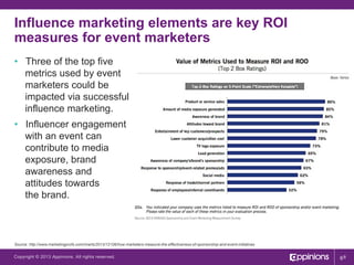 Influence marketing elements are key ROI
measures for event marketers
•  Three of the top five
metrics used by event
marketers could be
impacted via successful
influence marketing.
•  Influencer engagement
with an event can
contribute to media
exposure, brand
awareness and
attitudes towards
the brand.

Source: http://www.marketingprofs.com/charts/2013/12106/how-marketers-measure-the-effectiveness-of-sponsorship-and-event-initiatives

Copyright © 2013 Appinions. All rights reserved.

66

 