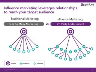 Inﬂuence marketing leverages relationships
to reach your target audience
           Traditional Marketing                                     Inﬂuence Marketing
         One-to-Many Marketing                                 vs.   3 rd Party Endorsement




            Product             Inﬂuencers         Customers



Copyright © 2013 Appinions. All rights reserved.                                              7
 