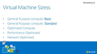 Virtual Machine Sizess
• General Purpose compute: Basic
• General Purpose compute: Standard
• Optimized Compute
• Performance Optimized
• Network Optimized
 