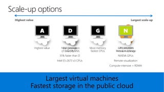 >80,000 IOPs
Premium Storage
GPU-enabled
virtual machines
N
New generation
of D family VMs
DV2
SSD Storage
Fast CPUs
D
Scale-up options
Largest virtual machines
Fastest storage in the public cloud
35% faster than D
Intel E5-2673 v3 CPUs
NVIDIA GPUs
Remote visualization
Compute-intensive + RDMA
Highest value
A
Most memory
fastest CPUs
G
Highest value Largest scale-up
 