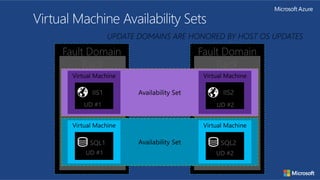 UPDATE DOMAINS ARE HONORED BY HOST OS UPDATES
 