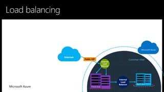 Load balancing


27Microsoft Azure
External
Load
Balancer
Customer vNet
Internal
Load
Balancer Back end
Front end
Internet
Microsoft Azure
Public VIP
 