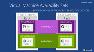 Virtual Machine Availability Sets
UPDATE DOMAINS ARE HONORED BY HOST OS UPDATES
 