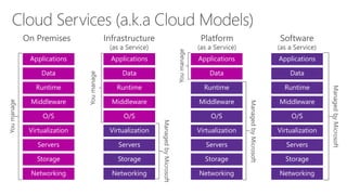 On Premises
Storage
Servers
Networking
O/S
Middleware
Virtualization
Data
Applications
Runtime
Youmanage
Infrastructure
(as a Service)
Storage
Servers
Networking
O/S
Middleware
Virtualization
Data
Applications
Runtime
ManagedbyMicrosoft
Youmanage
Platform
(as a Service)
ManagedbyMicrosoft
Youmanage
Storage
Servers
Networking
O/S
Middleware
Virtualization
Applications
Runtime
Data
Software
(as a Service)
ManagedbyMicrosoft
Storage
Servers
Networking
O/S
Middleware
Virtualization
Applications
Runtime
Data
 