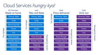 Cloud Services hungry kya!
On Premises
Made at home
Toppings
Tomato Sauce
Cheese
Fire
Owen
Pizza Dough
Soda
Dining Table
Electricity/Gas
Youmanage
IaaS
Take and Bake
Topping
Tomato Sauce
Cheese
Fire
Owen
Pizza Dough
Soda
Dining Table
Electricity/Gas
ManagedbyVendor
Youmanage
PaaS
Pizza delivered
ManagedbyVendor
Youmanage
Topping
Tomato Sauce
Cheese
Fire
Owen
Pizza Dough
Dinning Table
Electricity/Gas
Soda
SaaS
Dine out
ManagedbyVendor
Topping
Tomato Sauce
Cheese
Fire
Owen
Pizza Dough
Dinning Table
Electricity/Gas
Soda
 