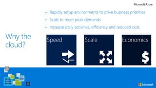 Why the
cloud?
• Rapidly setup environments to drive business priorities
• Scale to meet peak demands
• Increase daily activities, efficiency and reduced cost.
 