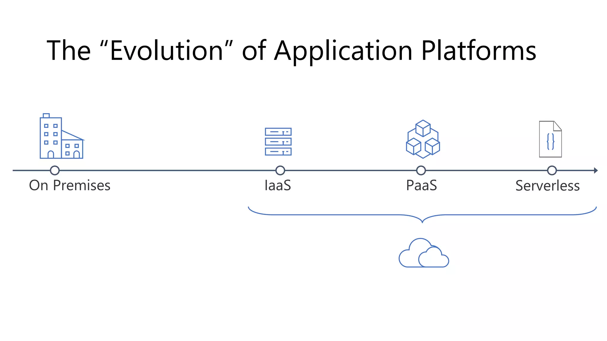 The “Evolution” of Application Platforms
 