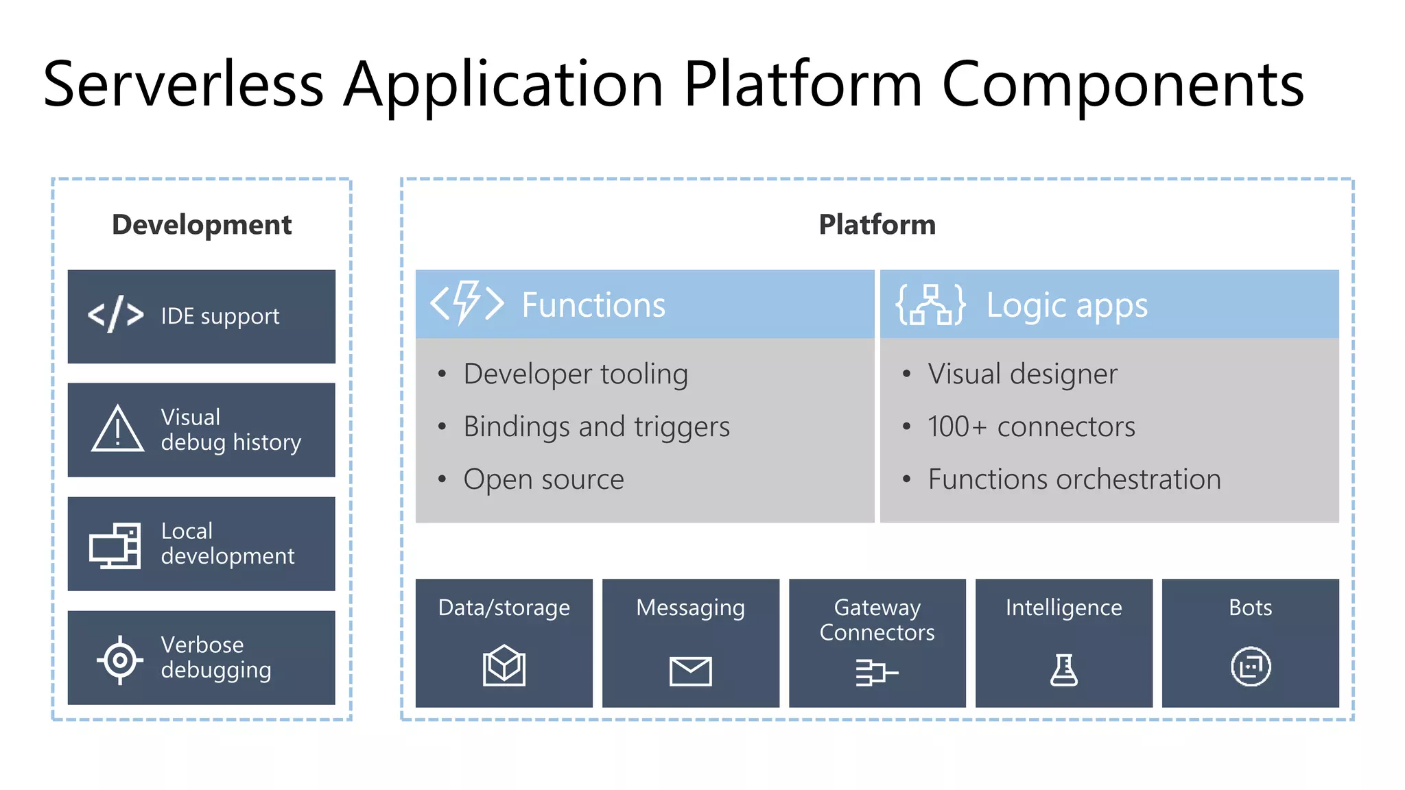 Serverless Application Platform Components
 