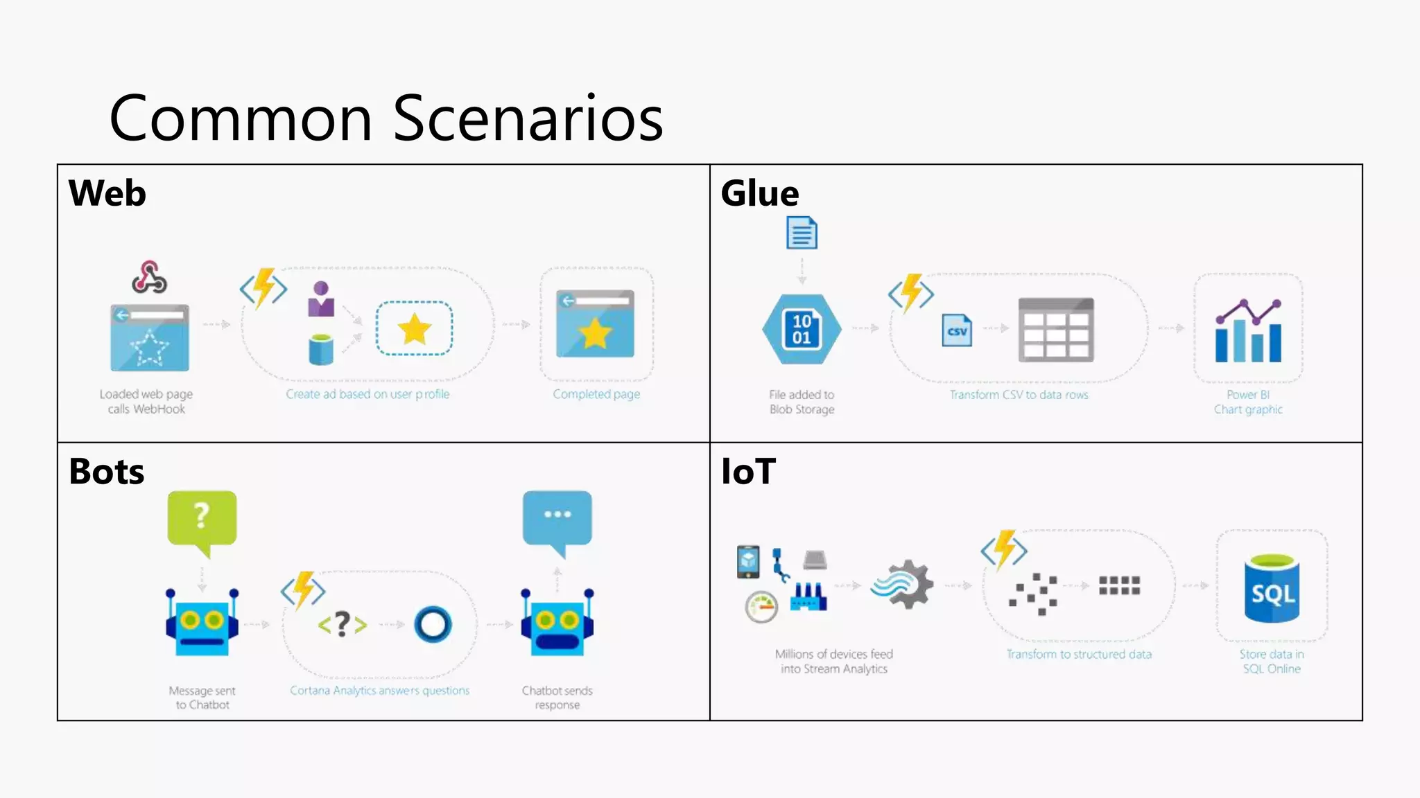 Azure Functions & Serverless Computing | PPTX