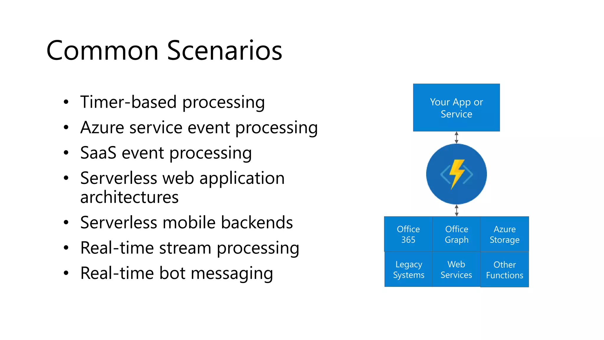 Common Scenarios
Your App or
Service
Office
365
Office
Graph
Azure
Storage
Other
Functions
Legacy
Systems
Web
Services
• Timer-based processing
• Azure service event processing
• SaaS event processing
• Serverless web application
architectures
• Serverless mobile backends
• Real-time stream processing
• Real-time bot messaging
 