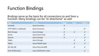 Function Bindings
Type Service Trigger Input Output
Schedule Azure Functions ✔
HTTP (REST or webhook) Azure Functions ✔ ✔*
Blob Storage Azure Storage ✔ ✔ ✔
Events Azure Event Hubs ✔ ✔
Queues Azure Storage ✔ ✔
Tables Azure Storage ✔ ✔
Tables Azure Mobile Apps ✔ ✔
No-SQL DB Azure DocumentDB ✔ ✔
Push Notifications Azure Notification Hubs ✔
Bindings serve as the basis for all connections to and from a
function. Many bindings can be “bi-directional” as well.
 