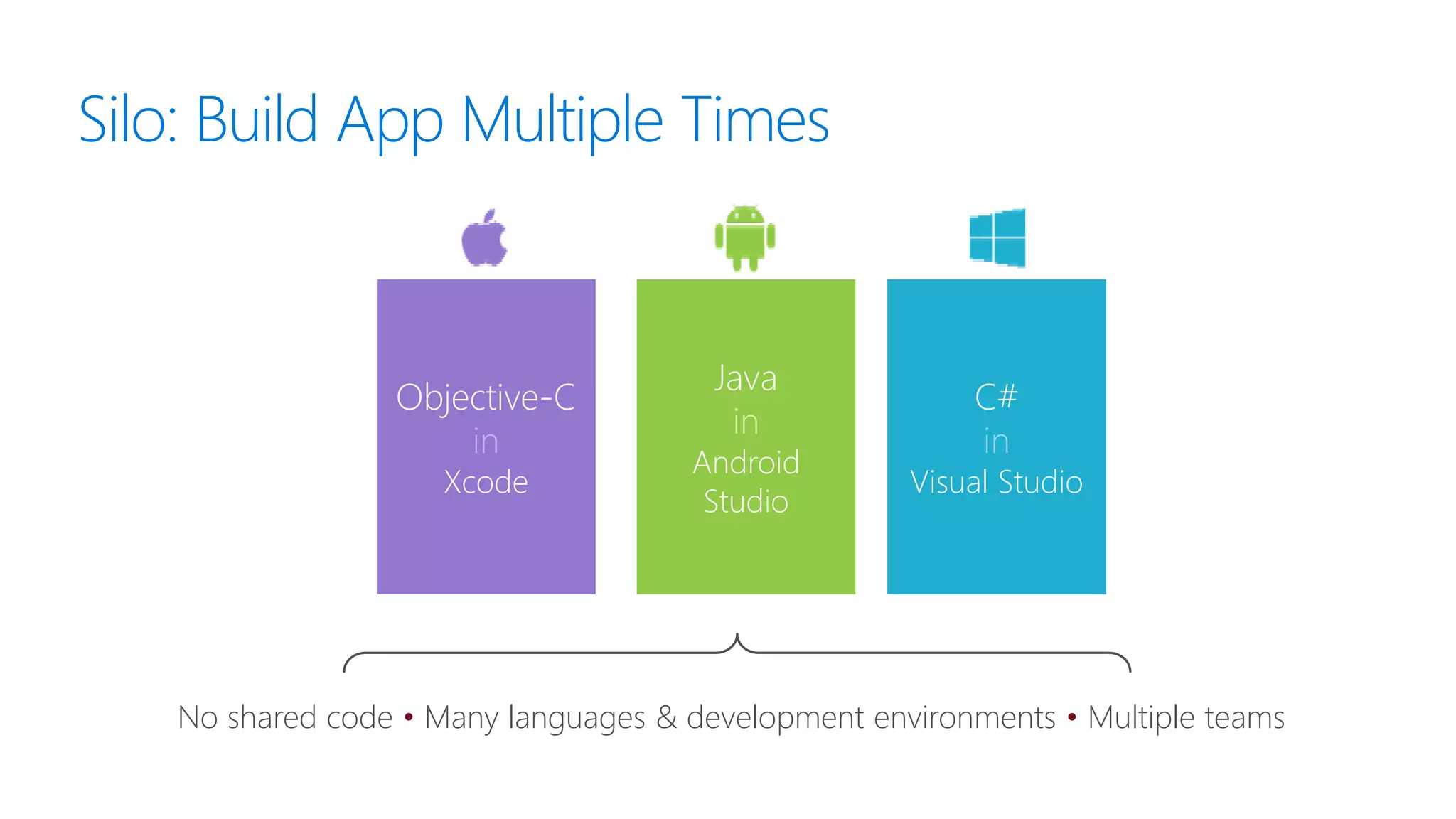 Silo: Build App Multiple Times
No shared code • Many languages & development environments • Multiple teams
Objective-C
in
Xcode
Java
in
Android
Studio
C#
in
Visual Studio
 