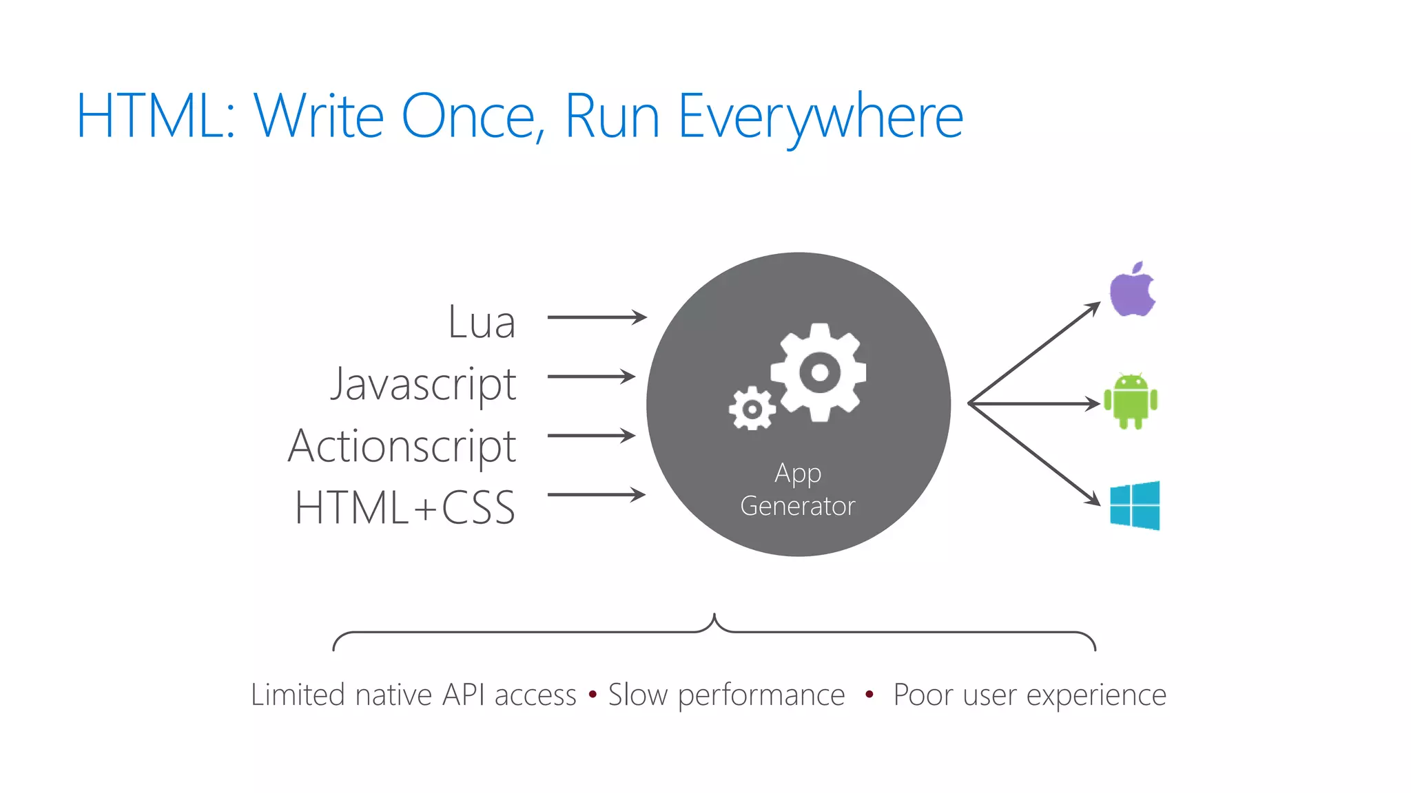 HTML: Write Once, Run Everywhere
App
Generator
Lua
Javascript
Actionscript
HTML+CSS
Limited native API access • Slow performance • Poor user experience
 