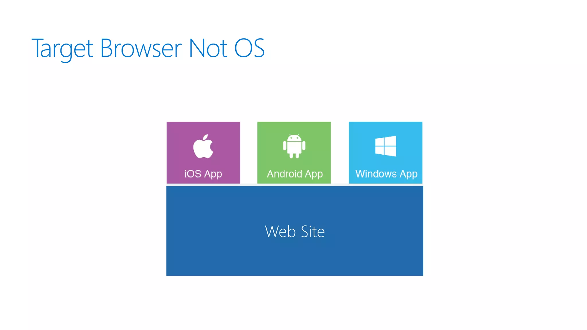 Target Browser Not OS
Web Site
 