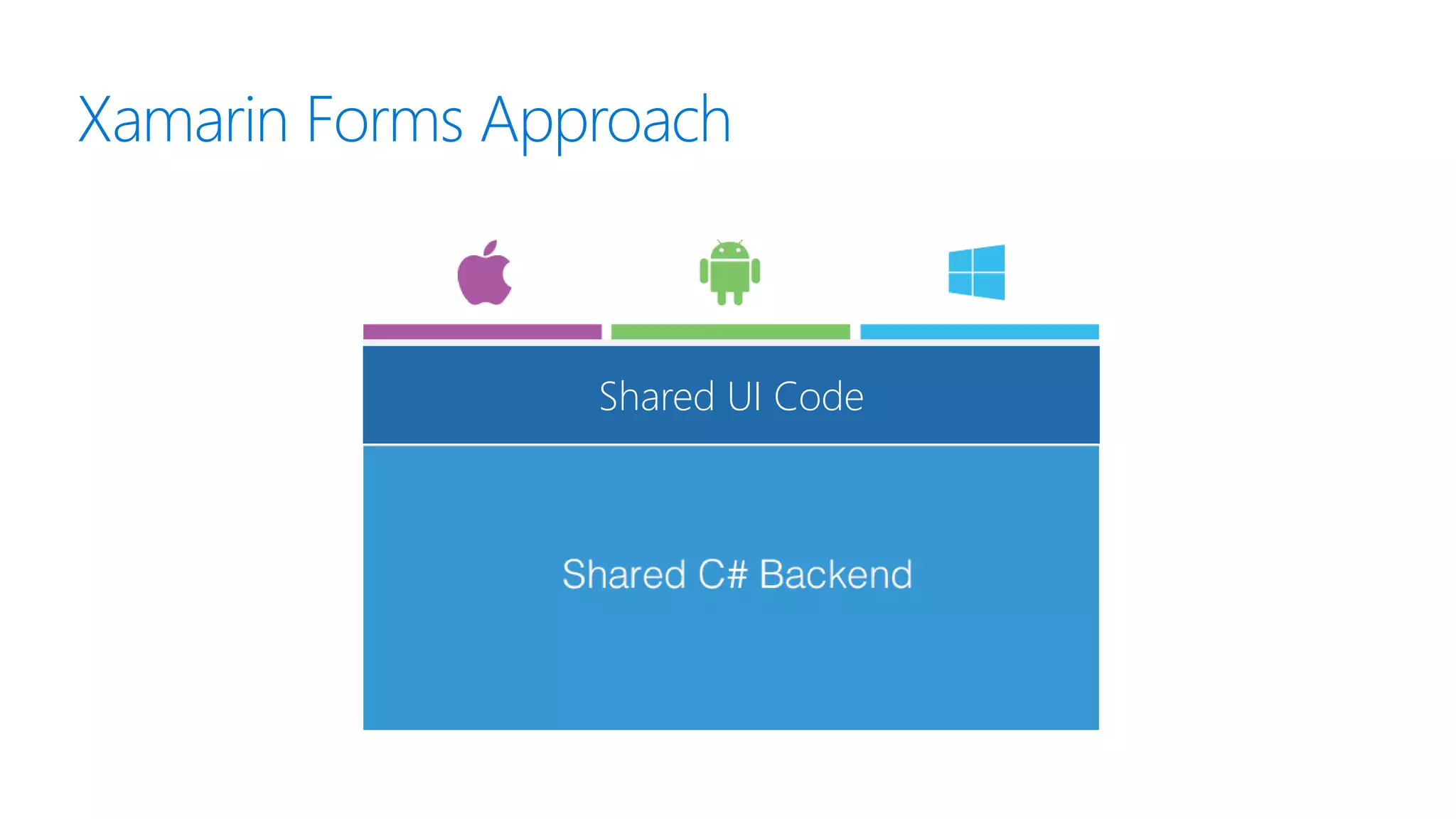 Xamarin Forms Approach
Shared UI Code
 