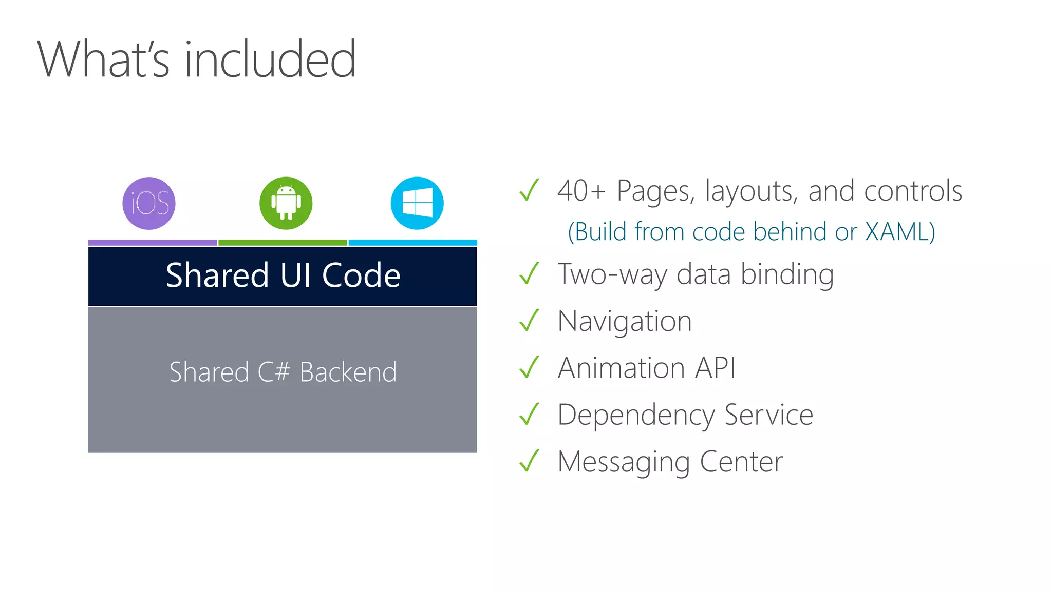 ✓ 40+ Pages, layouts, and controls
(Build from code behind or XAML)
✓ Two-way data binding
✓ Navigation
✓ Animation API
✓ Dependency Service
✓ Messaging Center
Shared C# Backend
Shared UI Code
 