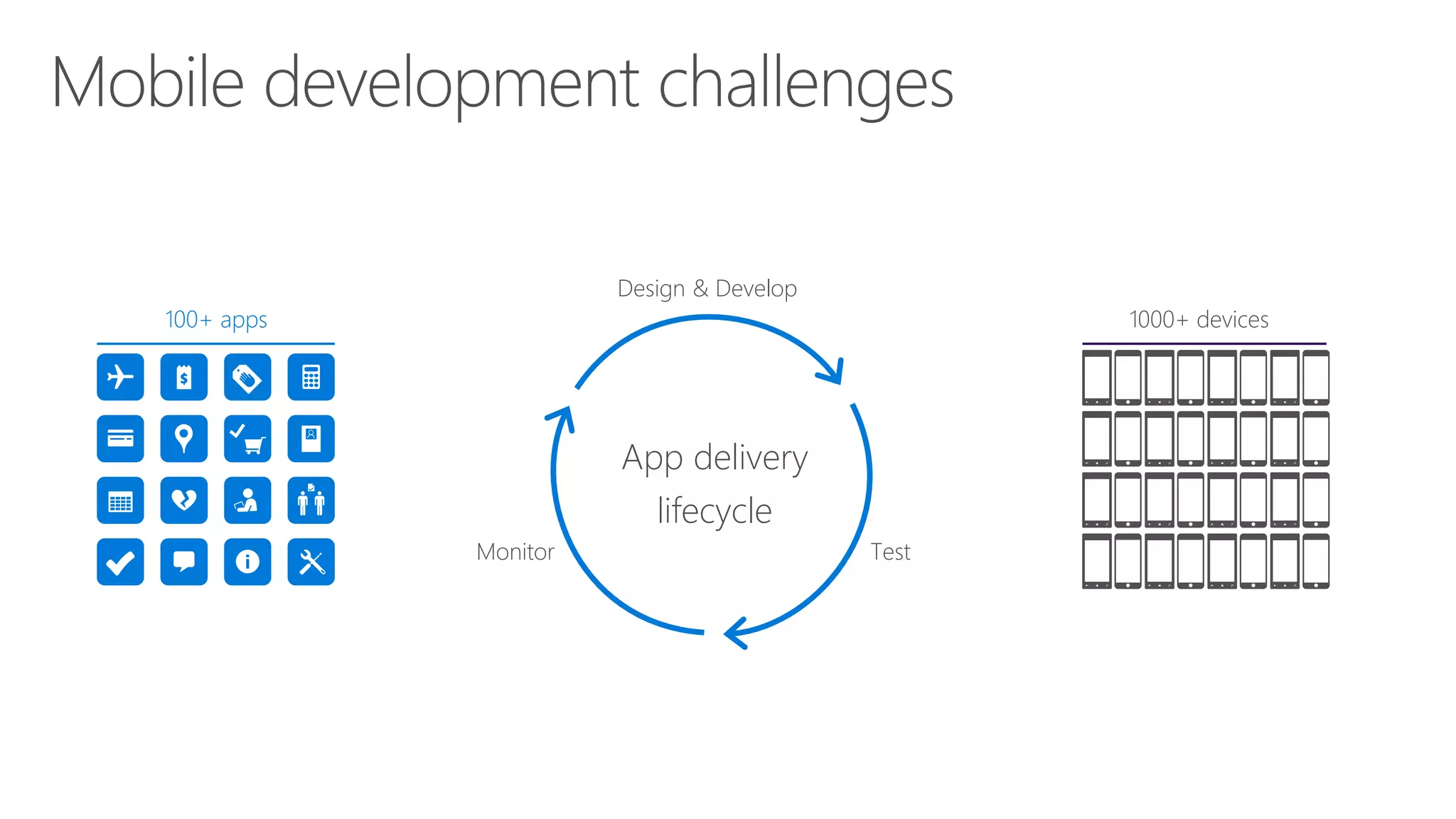 App delivery
lifecycle
Design & Develop
TestMonitor
100+ apps 1000+ devices
 