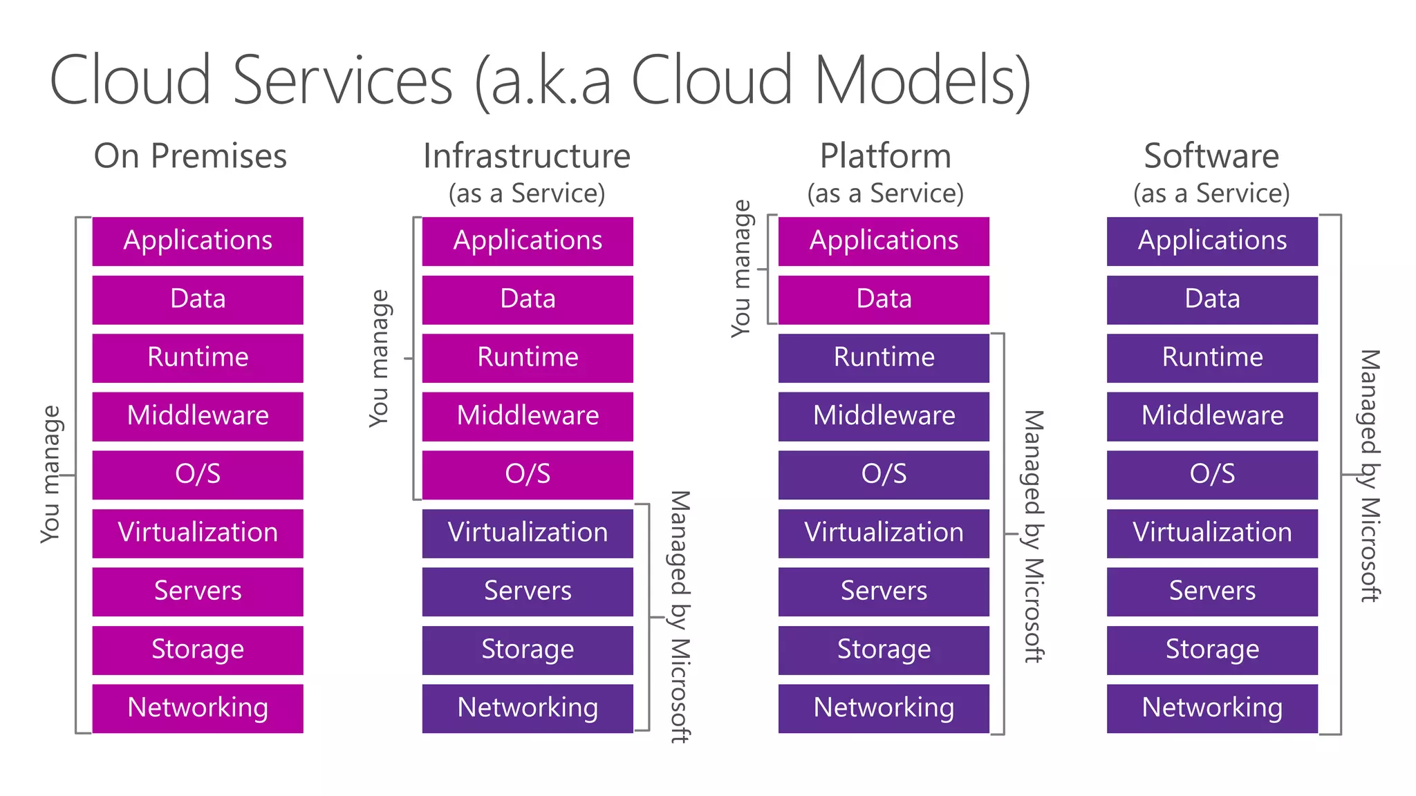 On Premises
Storage
Servers
Networking
O/S
Middleware
Virtualization
Data
Applications
Runtime
Youmanage
Infrastructure
(as a Service)
Storage
Servers
Networking
O/S
Middleware
Virtualization
Data
Applications
Runtime
ManagedbyMicrosoft
Youmanage
Platform
(as a Service)
ManagedbyMicrosoft
Youmanage
Storage
Servers
Networking
O/S
Middleware
Virtualization
Applications
Runtime
Data
Software
(as a Service)
ManagedbyMicrosoft
Storage
Servers
Networking
O/S
Middleware
Virtualization
Applications
Runtime
Data
 
