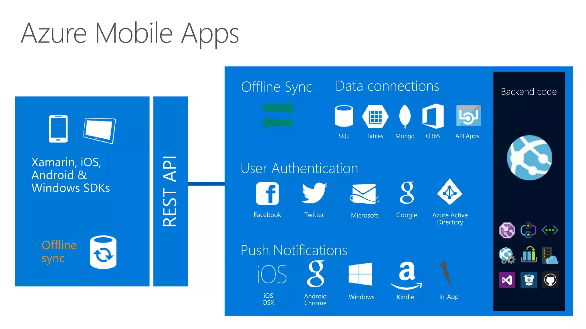 RESTAPI
Offline
sync
Facebook Twitter Microsoft Google Azure Active
Directory
Azure Mobile Apps
WindowsAndroid
Chrome
iOS
OSX
In-AppKindle
Backend code
SQL MongoTables O365 API Apps
Offline Sync
 