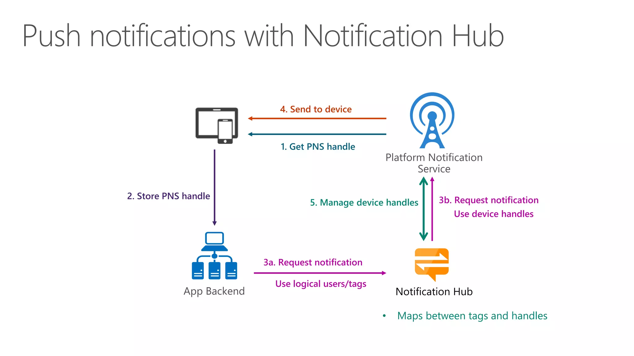 Notification Hub
• Maps between tags and handles
1. Get PNS handle
4. Send to device
2. Store PNS handle 3b. Request notification
Use device handles
3a. Request notification
Use logical users/tags
5. Manage device handles
 
