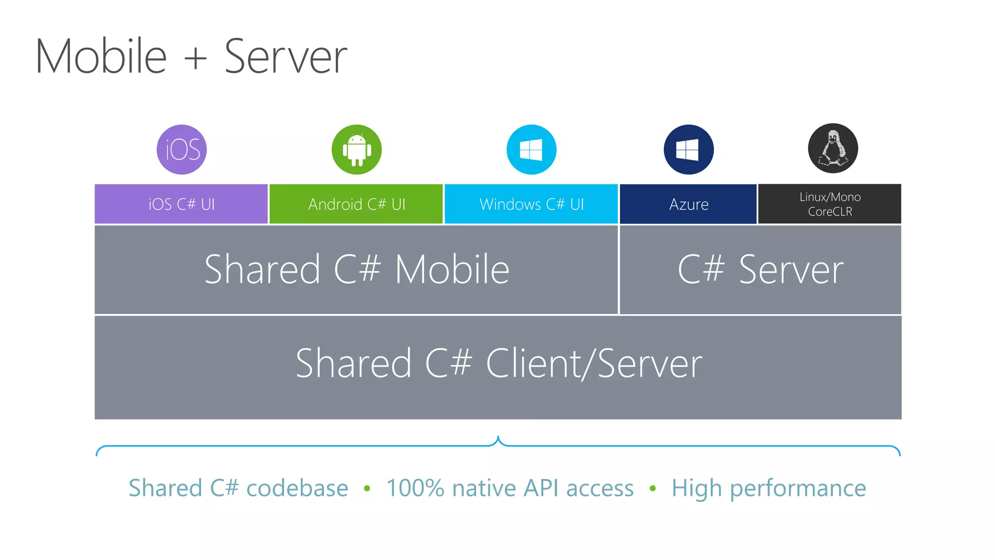 Shared C# codebase • 100% native API access • High performance
iOS C# UI Windows C# UIAndroid C# UI
Shared C# Mobile C# Server
Linux/Mono
CoreCLRAzure
Shared C# Client/Server
 