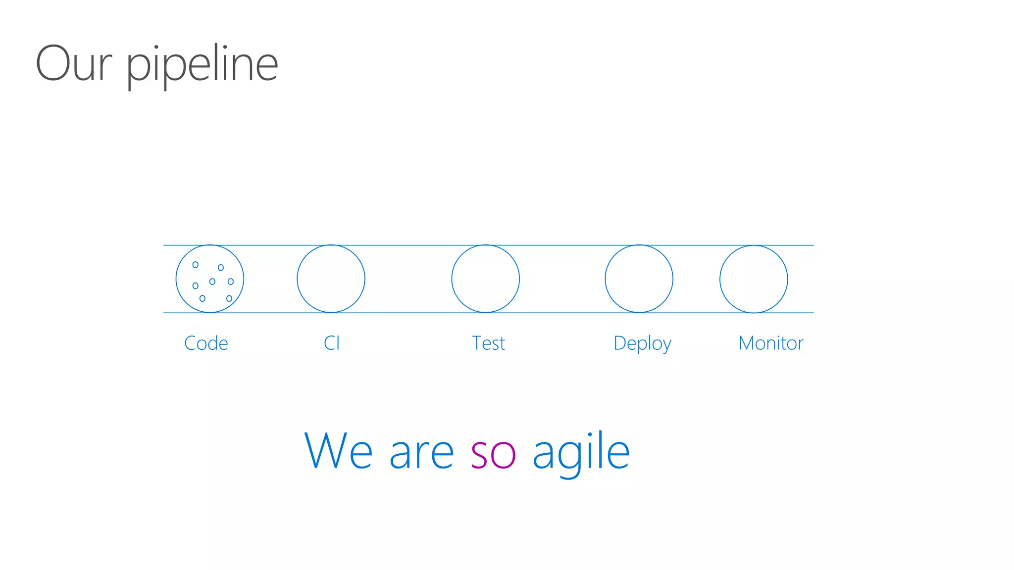 Our pipeline
Code CI Test Deploy Monitor
We are so agile
 