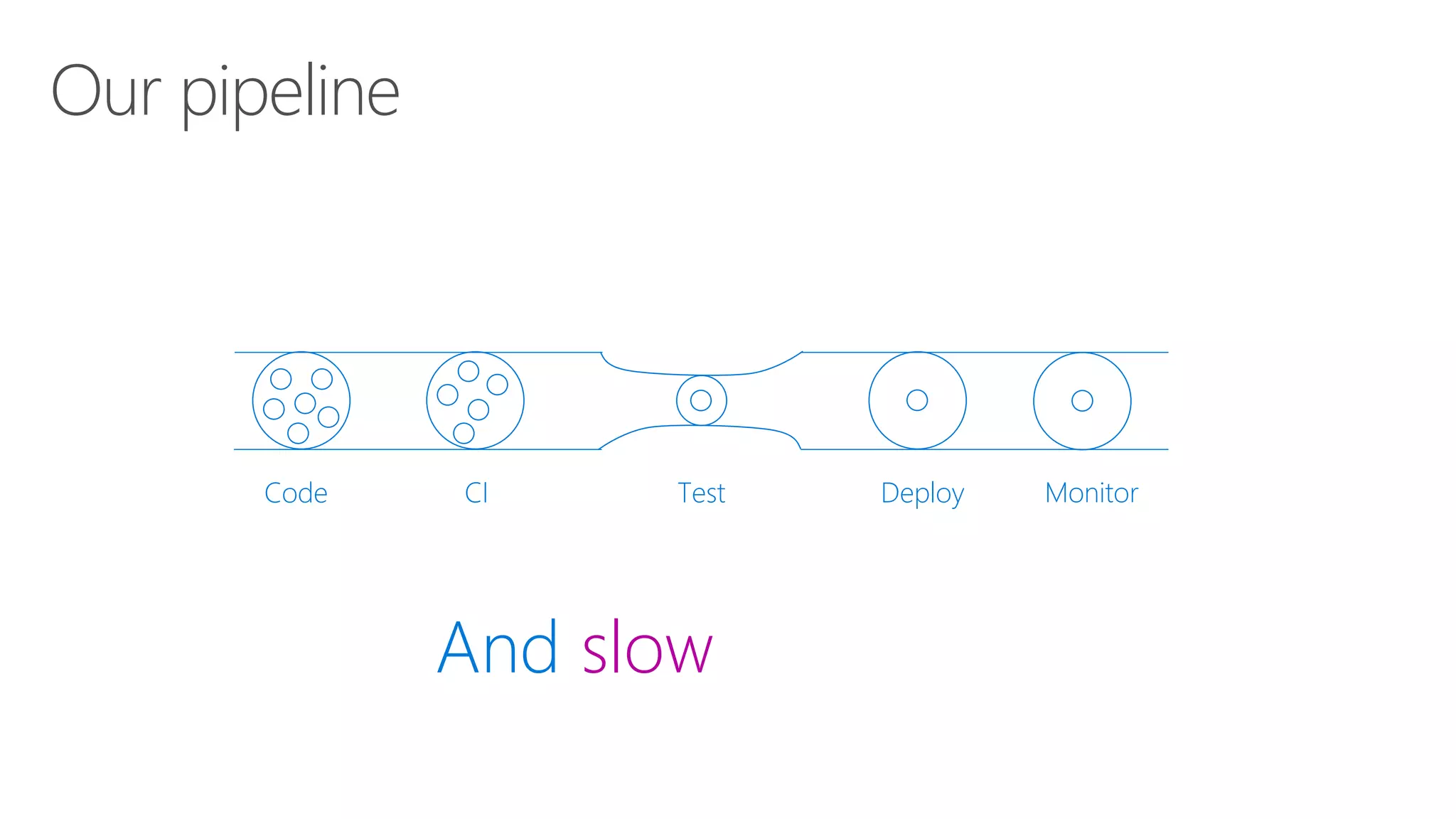 Code CI Test Deploy Monitor
Our pipeline
And slow
 