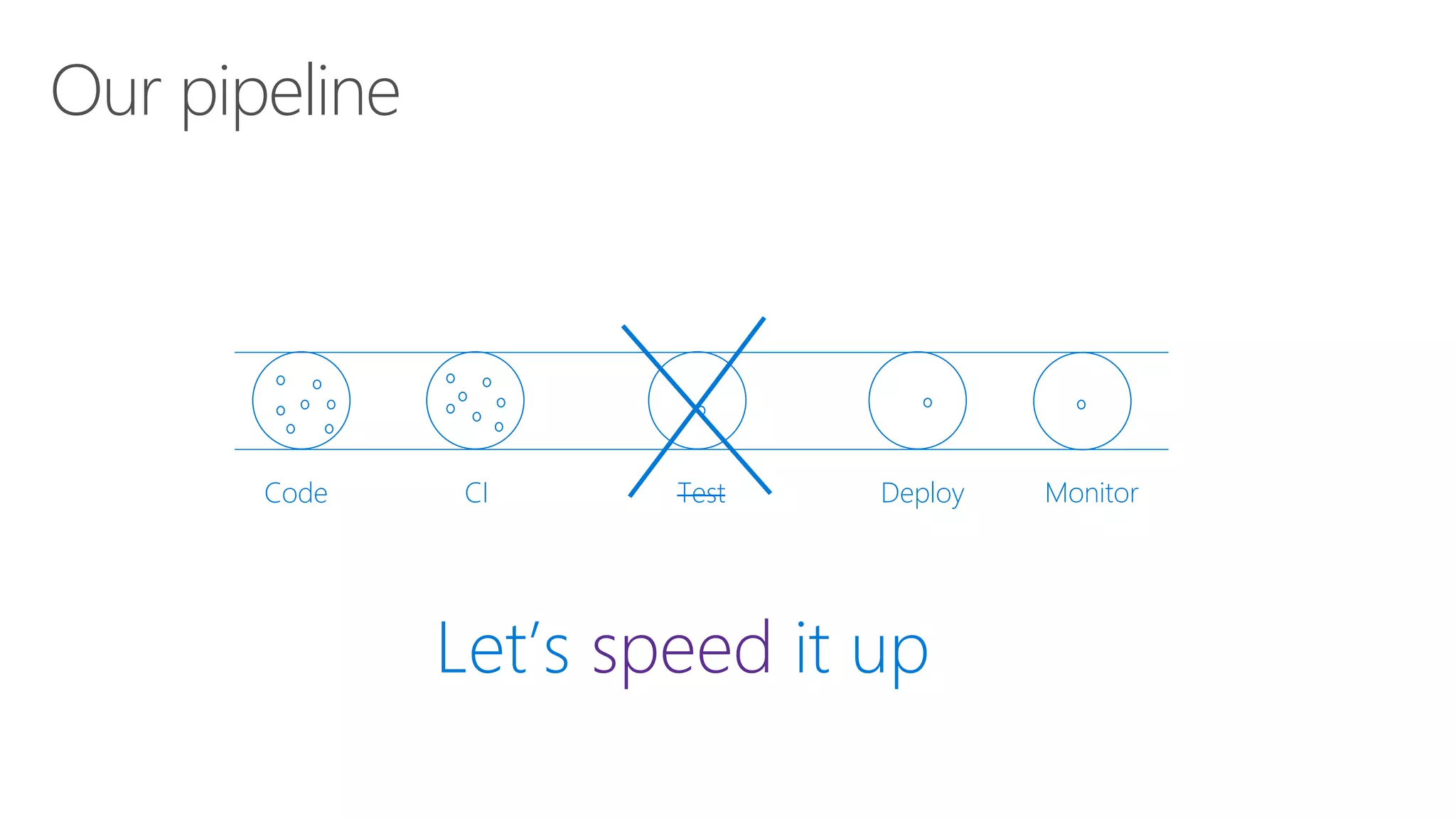 Code CI Test Deploy Monitor
Our pipeline
Let’s speed it up
 