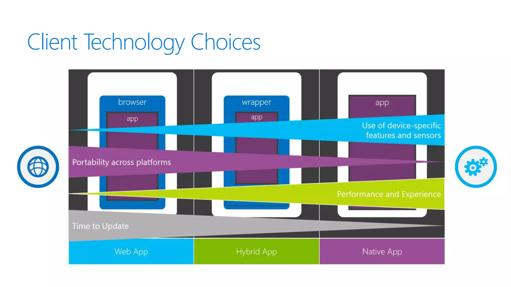 Client Technology Choices
 