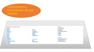 Componentes y
herramientas de App
inventor
Tabla de contenidos
•Screen
•Botón
•Lienzo
•CheckBox
•Clock
•Image
•Label
•Slider
•Spinner
•ListPicker
•ListView
•PassWordTextbox
•TextBox
•TinyDb
Media
•Camera
•ImagePicker
•Player
•Sound
•VideoPlayer
Animation
•Ball
•ImageSprite
Social
•ContactPicker
•EmailPicker
•PhoneCall
•PhoneNumberPicker
•Texting
•Twitter
•Sharing
Sensors
•AcelerometroSensor
•LocationSensor
•OrientationSensor
 