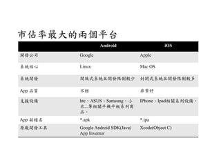 市佔率最大的兩個平台
Android iOS
開發公司 Google Apple
系統核心 Linux Mac OS
系統開發 開放式系統且開發限制較少 封閉式系統且開發限制較多
App 品質 不錯 非常好
支援設備 htc、ASUS、Samsung、小
米...等相關手機平板系列商
品。
IPhone、Ipad相關系列設備。
App 副檔名 *.apk *.ipa
原廠開發工具 Google Android SDK(Java)
App Inventor
Xcode(Object C)
 
