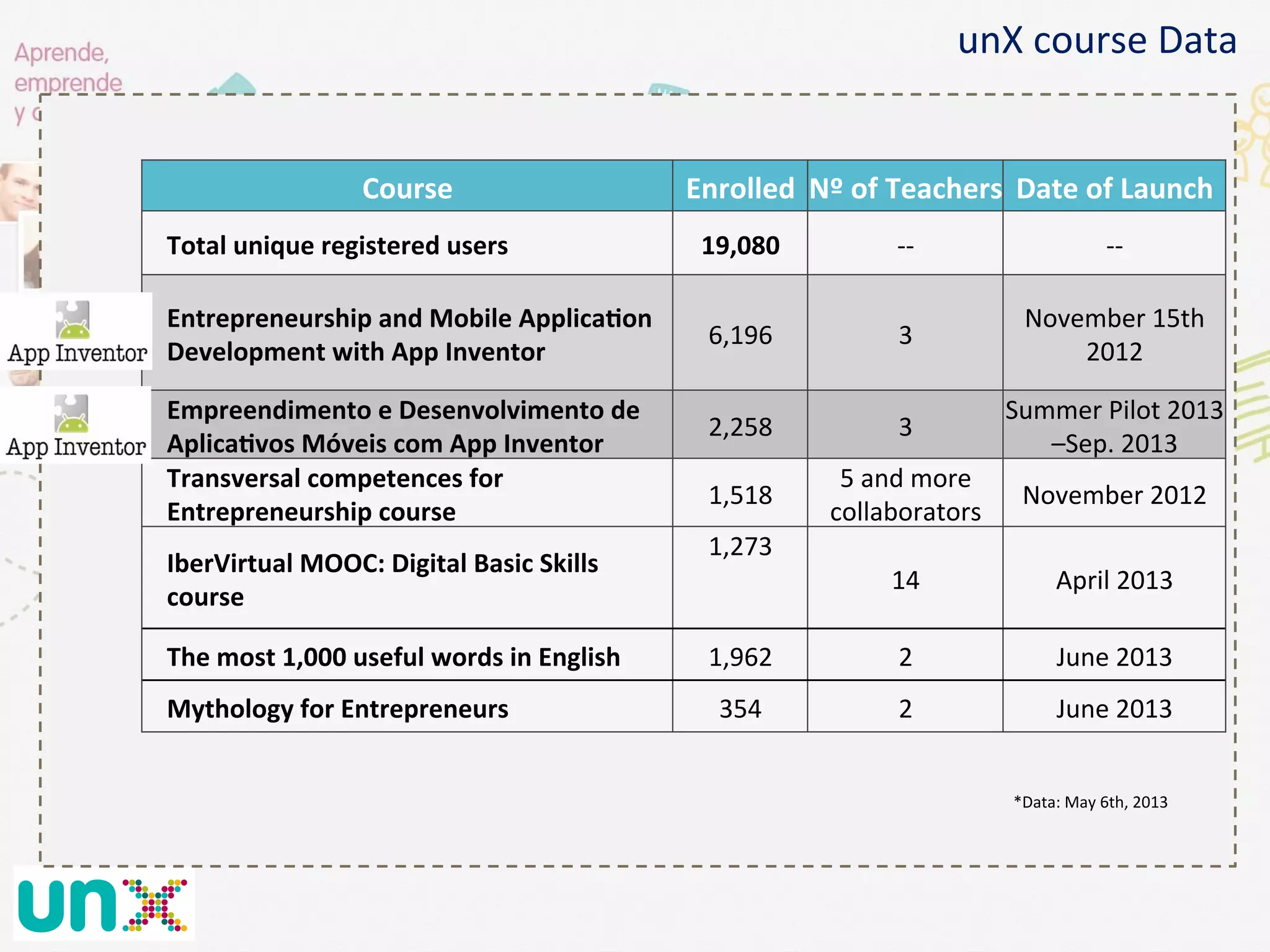 Course	
   Enrolled	
   Nº	
  of	
  Teachers	
   Date	
  of	
  Launch	
  
Total	
  unique	
  registered	
  users	
   19,080	
   -­‐-­‐	
   -­‐-­‐	
  
Entrepreneurship	
  and	
  Mobile	
  ApplicaGon	
  
Development	
  with	
  App	
  Inventor	
  
6,196	
   3	
  
November	
  15th	
  
2012	
  
Empreendimento	
  e	
  Desenvolvimento	
  de	
  
AplicaGvos	
  Móveis	
  com	
  App	
  Inventor	
  	
  
2,258	
   3	
  
Summer	
  Pilot	
  2013	
  
–Sep.	
  2013	
  
Transversal	
  competences	
  for	
  
Entrepreneurship	
  course	
  	
  
1,518	
  
5	
  and	
  more	
  
collaborators	
  	
  
November	
  2012	
  
IberVirtual	
  MOOC:	
  Digital	
  Basic	
  Skills	
  
course	
  
1,273	
  
	
  
	
  
14	
   April	
  2013	
  
The	
  most	
  1,000	
  useful	
  words	
  in	
  English	
   1,962	
   2	
   June	
  2013	
  
Mythology	
  for	
  Entrepreneurs	
   354	
   2	
   June	
  2013	
  
*Data:	
  May	
  6th,	
  2013	
  
unX	
  course	
  Data	
  	
  
 