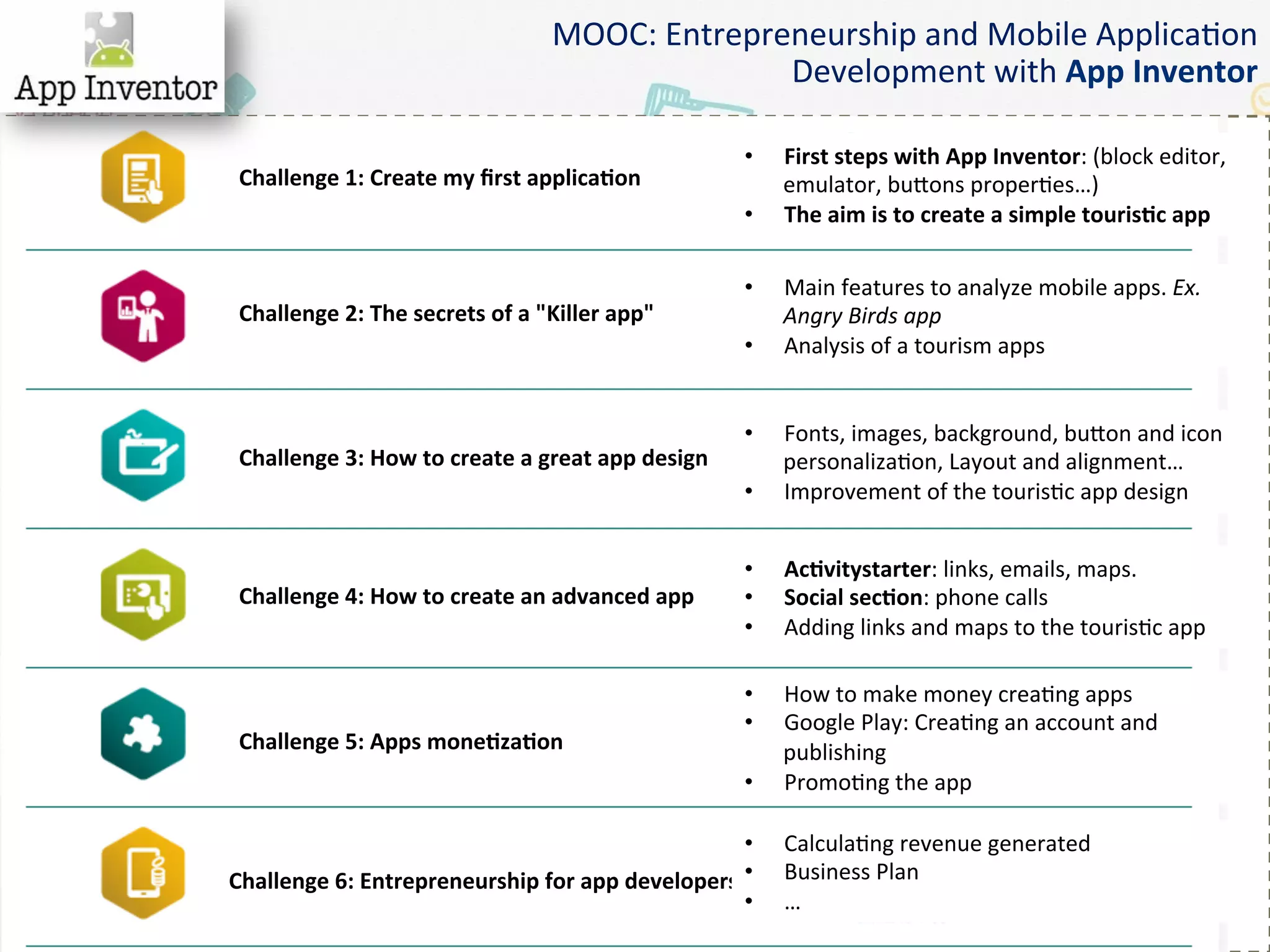 Challenge	
  1:	
  Create	
  my	
  ﬁrst	
  applicaGon	
  
MOOC:	
  Entrepreneurship	
  and	
  Mobile	
  Applica@on	
  
Development	
  with	
  App	
  Inventor	
  
Challenge	
  2:	
  The	
  secrets	
  of	
  a	
  "Killer	
  app"	
  
Challenge	
  3:	
  How	
  to	
  create	
  a	
  great	
  app	
  design	
  	
  
Challenge	
  4:	
  How	
  to	
  create	
  an	
  advanced	
  app	
  
Challenge	
  5:	
  Apps	
  moneGzaGon	
  
Challenge	
  6:	
  Entrepreneurship	
  for	
  app	
  developers	
  
•  First	
  steps	
  with	
  App	
  Inventor:	
  (block	
  editor,	
  
emulator,	
  buaons	
  proper@es…)	
  
•  The	
  aim	
  is	
  to	
  create	
  a	
  simple	
  tourisGc	
  app	
  
•  Main	
  features	
  to	
  analyze	
  mobile	
  apps.	
  Ex.	
  
Angry	
  Birds	
  app	
  
•  Analysis	
  of	
  a	
  tourism	
  apps	
  
•  Fonts,	
  images,	
  background,	
  buaon	
  and	
  icon	
  
personaliza@on,	
  Layout	
  and	
  alignment…	
  
•  Improvement	
  of	
  the	
  touris@c	
  app	
  design	
  	
  
•  AcGvitystarter:	
  links,	
  emails,	
  maps.	
  
•  Social	
  secGon:	
  phone	
  calls	
  
•  Adding	
  links	
  and	
  maps	
  to	
  the	
  touris@c	
  app	
  
•  How	
  to	
  make	
  money	
  crea@ng	
  apps	
  
•  Google	
  Play:	
  Crea@ng	
  an	
  account	
  and	
  
publishing	
  
•  Promo@ng	
  the	
  app	
  
•  Calcula@ng	
  revenue	
  generated	
  
•  Business	
  Plan	
  
•  …	
  
 
