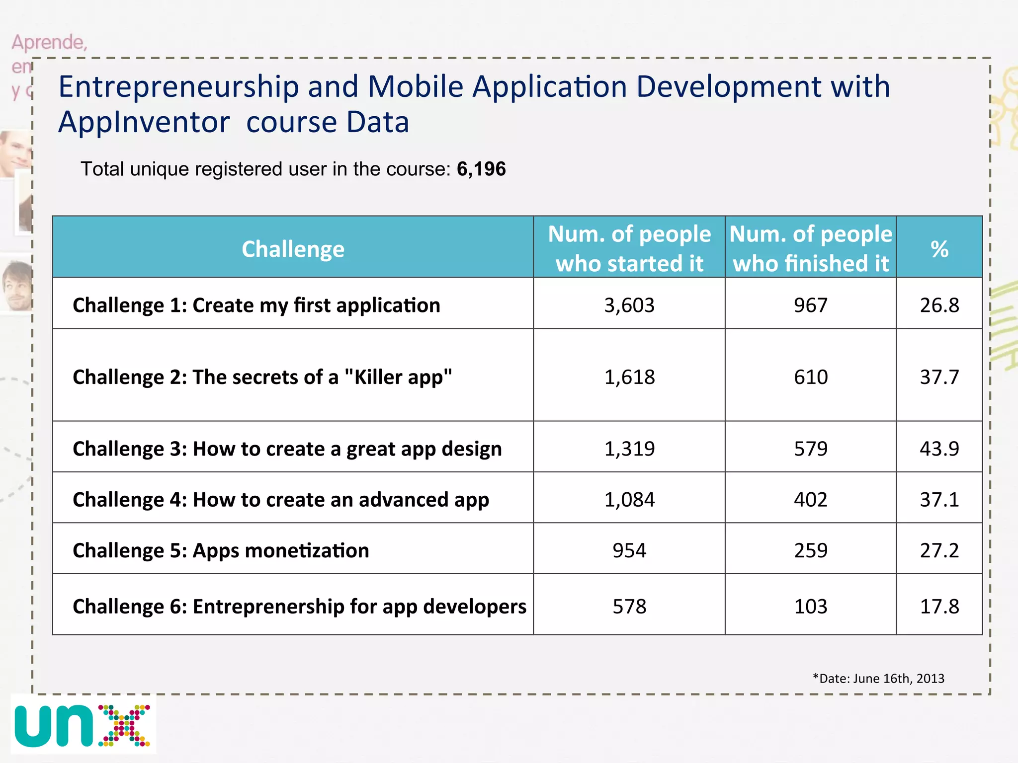 *Date:	
  June	
  16th,	
  2013	
  
Entrepreneurship	
  and	
  Mobile	
  Applica@on	
  Development	
  with	
  
AppInventor	
  	
  course	
  Data	
  	
  
Challenge	
  
Num.	
  of	
  people	
  
who	
  started	
  it	
  
Num.	
  of	
  people	
  
who	
  ﬁnished	
  it	
  
%	
  
Challenge	
  1:	
  Create	
  my	
  ﬁrst	
  applicaGon	
   3,603	
   967	
   26.8	
  
Challenge	
  2:	
  The	
  secrets	
  of	
  a	
  "Killer	
  app"	
   1,618	
   610	
   37.7	
  
Challenge	
  3:	
  How	
  to	
  create	
  a	
  great	
  app	
  design	
  	
   1,319	
   579	
   43.9	
  
Challenge	
  4:	
  How	
  to	
  create	
  an	
  advanced	
  app	
   1,084	
   402	
   37.1	
  
Challenge	
  5:	
  Apps	
  moneGzaGon	
   954	
   259	
   27.2	
  
Challenge	
  6:	
  Entreprenership	
  for	
  app	
  developers	
   578	
   103	
   17.8	
  
Total unique registered user in the course: 6,196
 