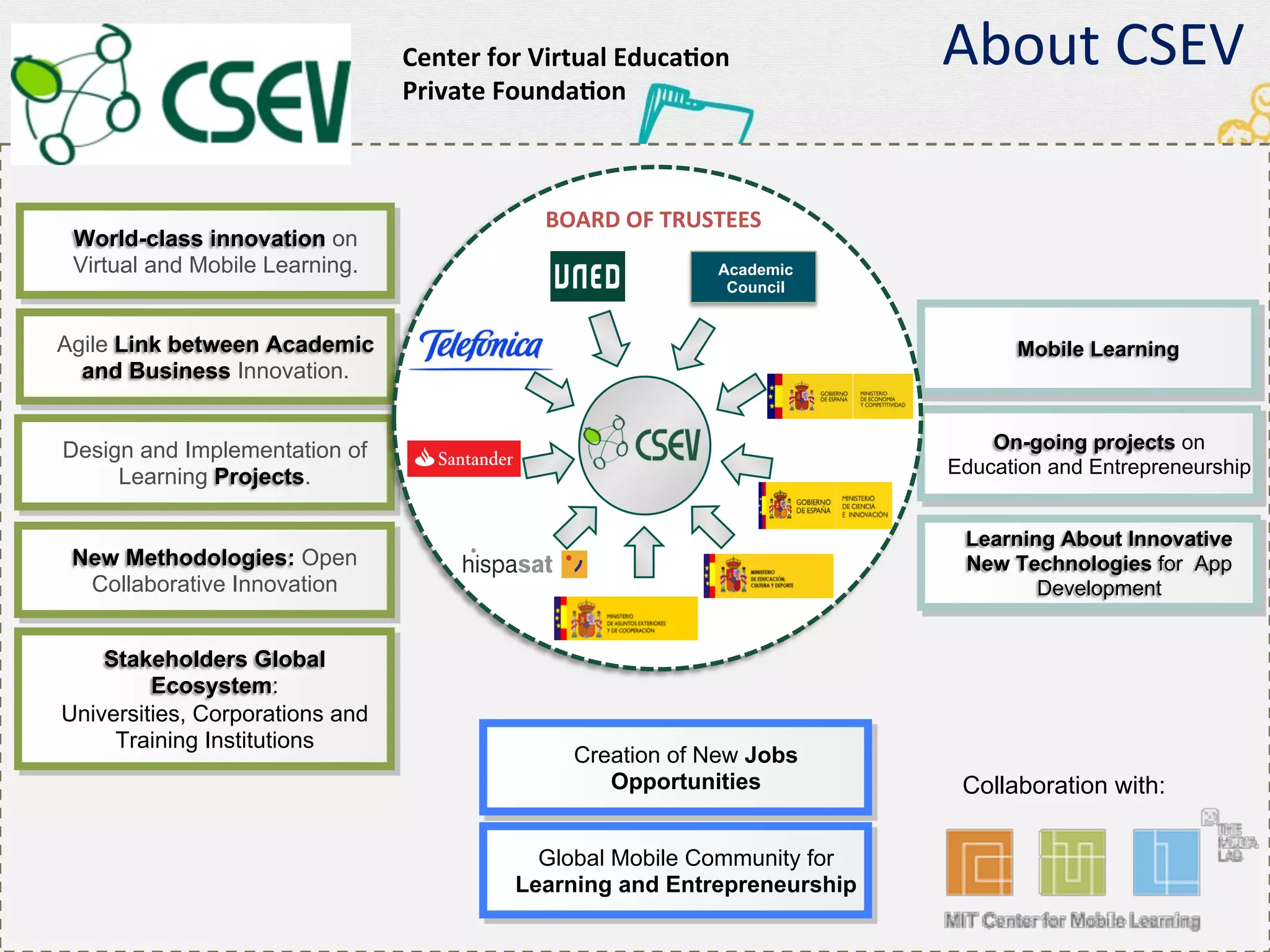 World-class innovation on
Virtual and Mobile Learning.
Agile Link between Academic
and Business Innovation.
Design and Implementation of
Learning Projects.
New Methodologies: Open
Collaborative Innovation
Stakeholders Global
Ecosystem:
Universities, Corporations and
Training Institutions
Creation of New Jobs
Opportunities
Global Mobile Community for
Learning and Entrepreneurship
Mobile Learning
On-going projects on
Education and Entrepreneurship
Learning About Innovative
New Technologies for App
Development
Collaboration with:
Academic
Council
BOARD	
  OF	
  TRUSTEES	
  
Center	
  for	
  Virtual	
  EducaGon	
  
Private	
  FoundaGon	
  
About	
  CSEV	
  
 