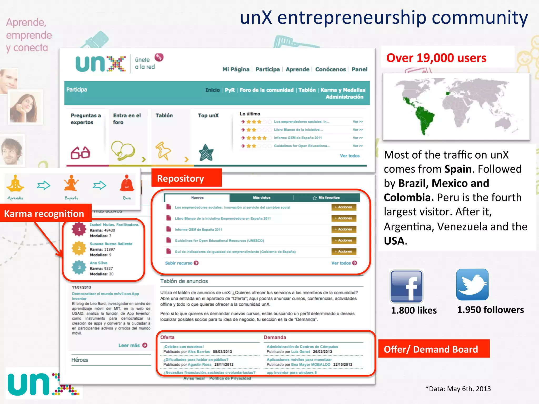 unX	
  entrepreneurship	
  community	
  
Karma	
  recogniGon	
  
Repository	
  
Oﬀer/	
  Demand	
  Board	
  
Over	
  19,000	
  users
Most	
  of	
  the	
  traﬃc	
  on	
  unX	
  
comes	
  from	
  Spain.	
  Followed	
  
by	
  Brazil,	
  Mexico	
  and	
  
Colombia.	
  Peru	
  is	
  the	
  fourth	
  
largest	
  visitor.	
  ARer	
  it,	
  
Argen@na,	
  Venezuela	
  and	
  the	
  
USA.	
  
*Data:	
  May	
  6th,	
  2013	
  
1.800	
  likes	
   1.950	
  followers	
  
 