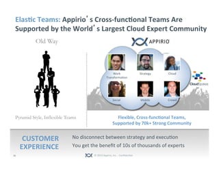 © 2013 Appirio, Inc. - Confidential24
Elastic Teams: Appirio’s Cross-functional Teams Are
Supported by the World’s Largest...