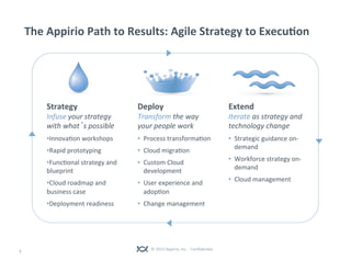© 2013 Appirio, Inc. - Confidential
The Appirio Path to Results: Agile Strategy to Execution
7
…
Strategy
Infuse strategy ...