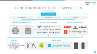 3
FONCTIONNEMENT DU DSP APPISCREEN
TYPES DE CLIENTS
Ad Networks
Managed Self served
GESTION DES CAMPAGNES
CIBLAGE UTILISATEURS
Annonceurs
+ 7 millions App & Sites
SSPS & AD EXCHANGES
Agences
INVENTAIRES DISPLAY
Agencies
Clients
 