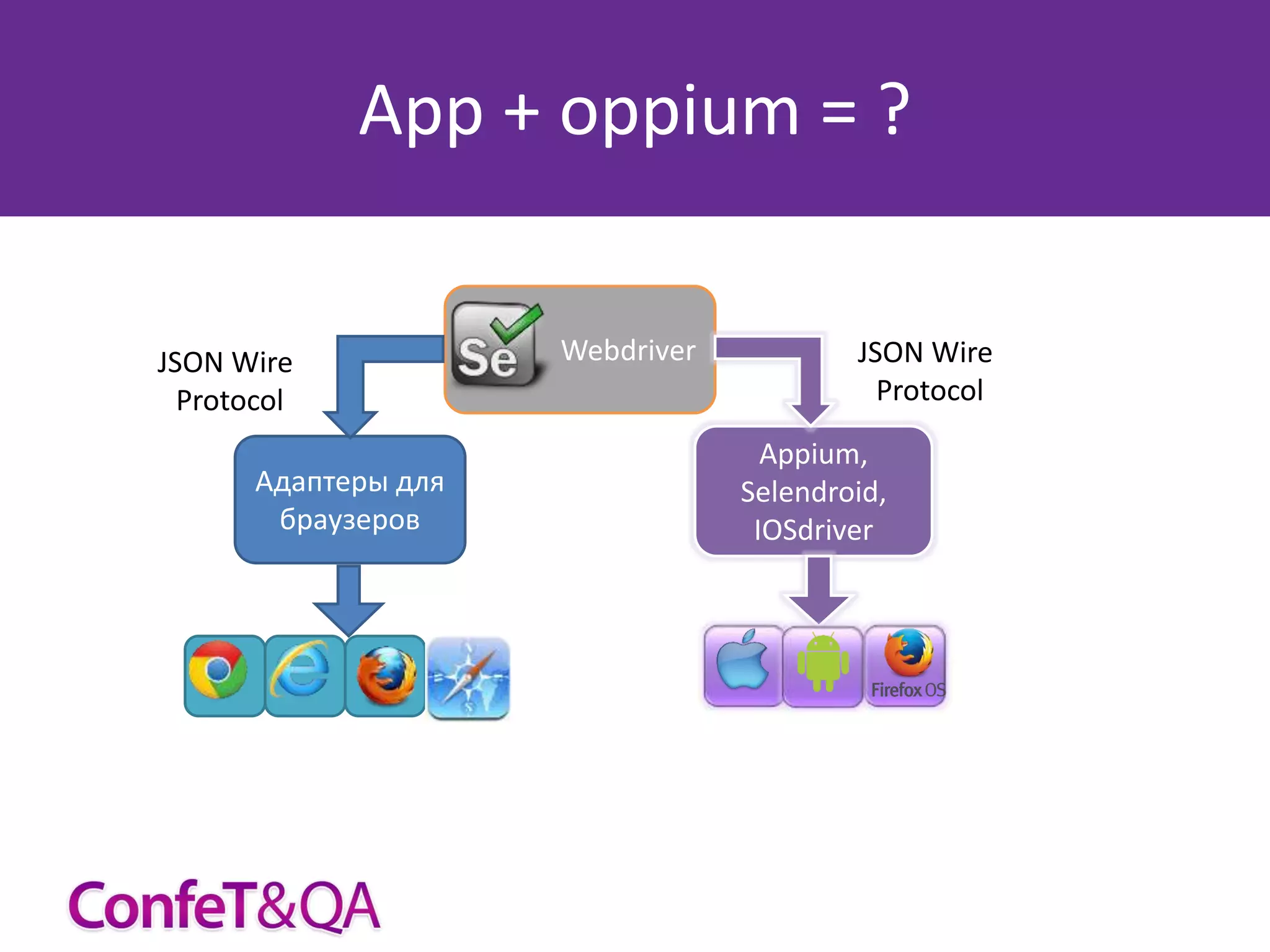 App + oppium = ?

JSON Wire
Protocol
Адаптеры для
браузеров

Webdriver

JSON Wire
Protocol
Appium,
Selendroid,
IOSdriver

 
