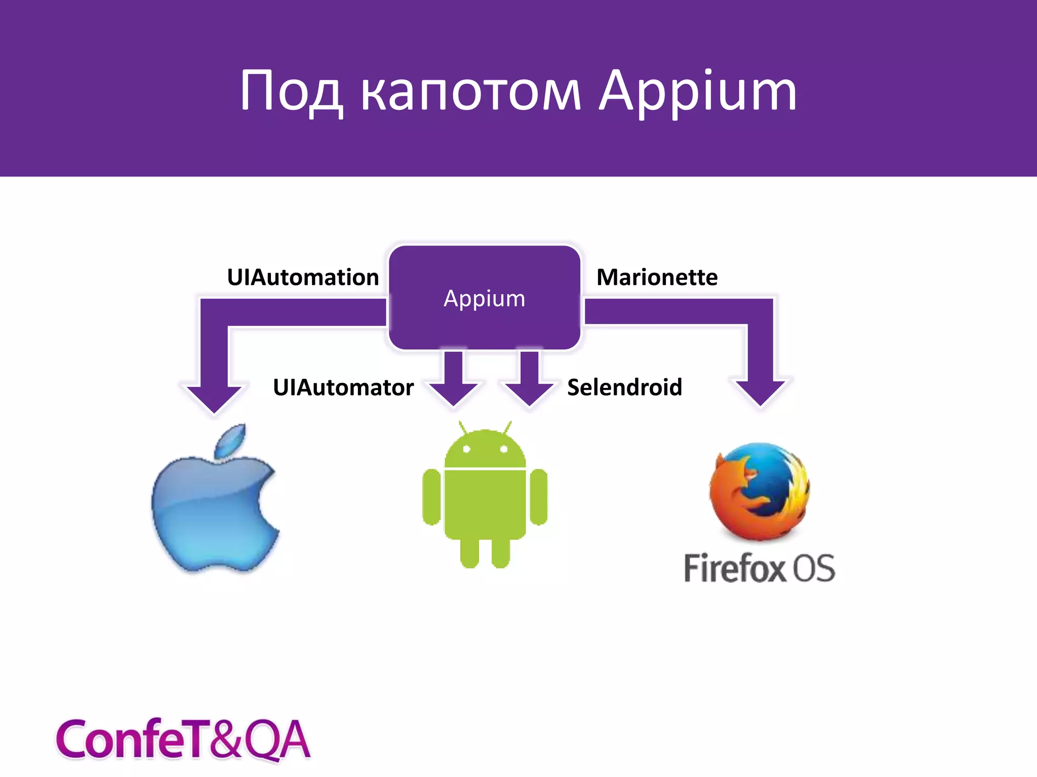 Под капотом Appium
UIAutomation

UIAutomator

Appium

Marionette

Selendroid

 