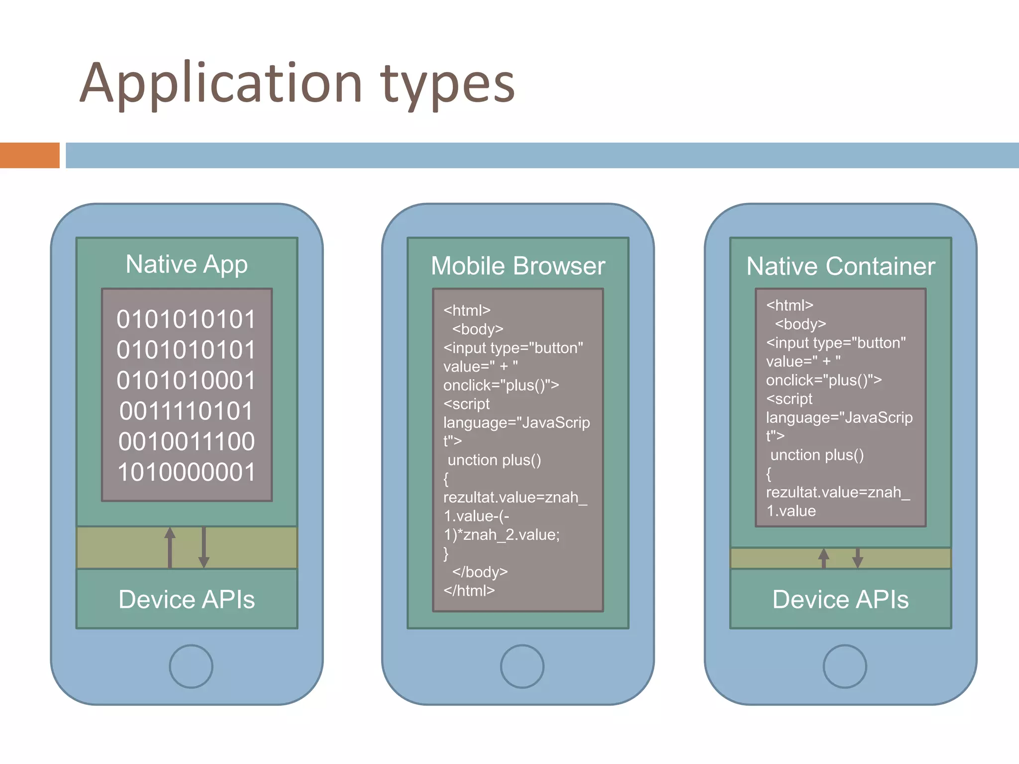 Application types
Mobile Browser
Device APIs
Native App
0101010101
0101010101
0101010001
0011110101
0010011100
1010000001
<html>
<body>
<input type="button"
value=" + "
onclick="plus()">
<script
language="JavaScrip
t">
unction plus()
{
rezultat.value=znah_
1.value-(-
1)*znah_2.value;
}
</body>
</html>
Device APIs
Native Container
<html>
<body>
<input type="button"
value=" + "
onclick="plus()">
<script
language="JavaScrip
t">
unction plus()
{
rezultat.value=znah_
1.value
 