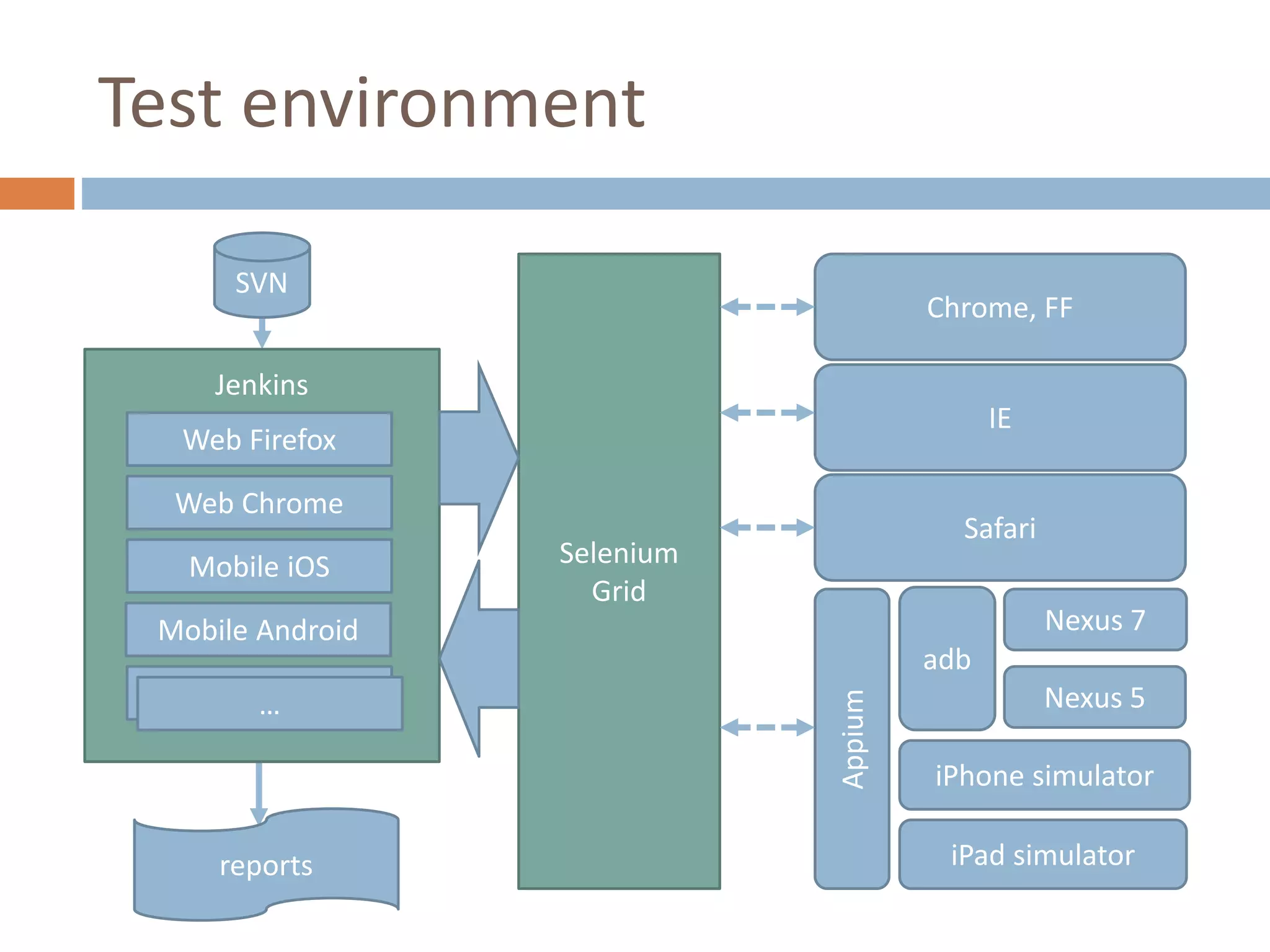 Test environment
SVN
Jenkins
Web Firefox
Web Chrome
Mobile iOS
Mobile Android
……
Selenium
Grid
Chrome, FF
IE
Safari
adb
iPad simulator
iPhone simulator
Nexus 7
Nexus 5
Appiumreports
 