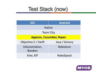 Test Stack (now)
iOS Android
Native
Team City
Appium, Cucumber, Rspec
Objective C / Swift Java / Groovy
UIAutomation,
Bwoken
Robotium
Kiwi, KIF RoboSpock
 