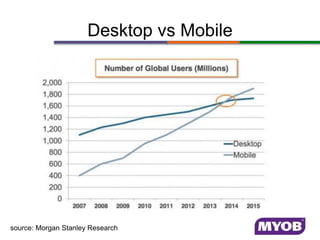 Desktop vs Mobile
source: Morgan Stanley Research
 
