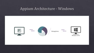 WinAppDriver
Windows 10 PC
 