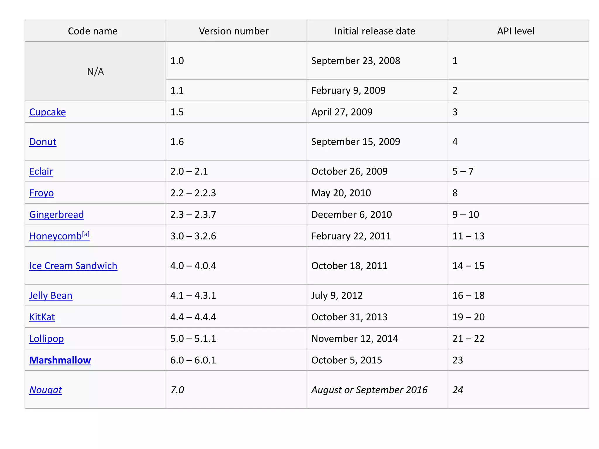 Code name Version number Initial release date API level
N/A
1.0 September 23, 2008 1
1.1 February 9, 2009 2
Cupcake 1.5 April 27, 2009 3
Donut 1.6 September 15, 2009 4
Eclair 2.0 – 2.1 October 26, 2009 5 – 7
Froyo 2.2 – 2.2.3 May 20, 2010 8
Gingerbread 2.3 – 2.3.7 December 6, 2010 9 – 10
Honeycomb[a] 3.0 – 3.2.6 February 22, 2011 11 – 13
Ice Cream Sandwich 4.0 – 4.0.4 October 18, 2011 14 – 15
Jelly Bean 4.1 – 4.3.1 July 9, 2012 16 – 18
KitKat 4.4 – 4.4.4 October 31, 2013 19 – 20
Lollipop 5.0 – 5.1.1 November 12, 2014 21 – 22
Marshmallow 6.0 – 6.0.1 October 5, 2015 23
Nougat 7.0 August or September 2016 24
 