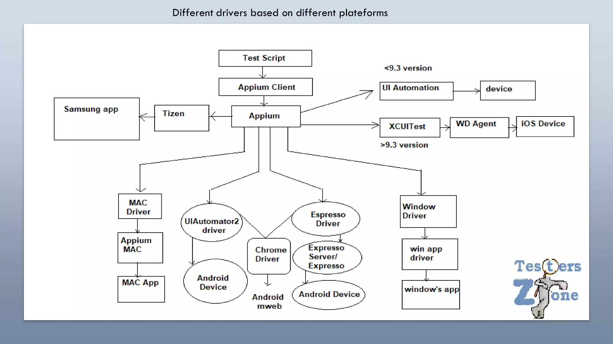 Different drivers based on different plateforms
 